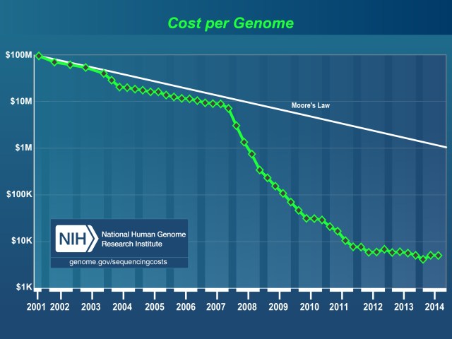 cost_genome