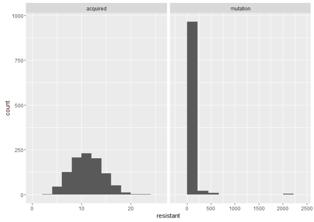 histograms